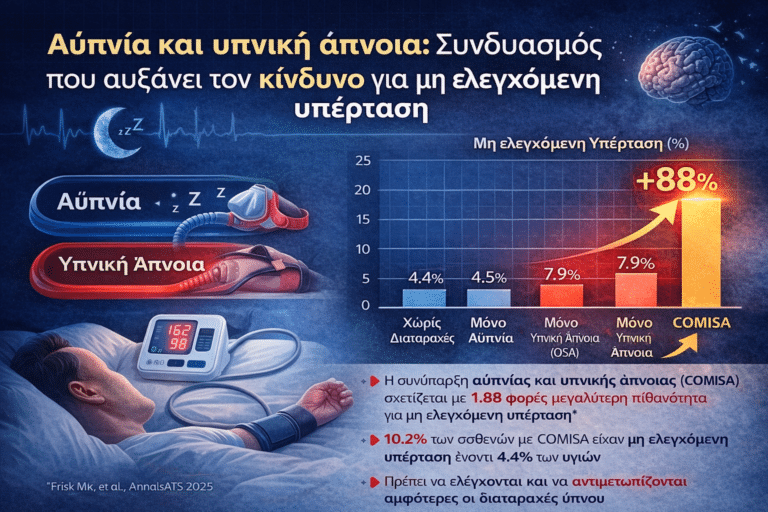 Αϋπνία και υπνική άπνοια αυξάνουν τον κίνδυνο αρρύθμιστης υπέρτασης