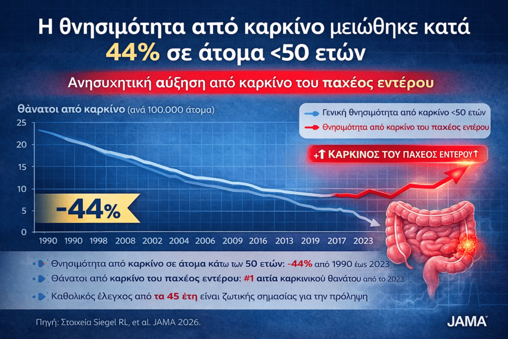 Μείωση της θνησιμότητας από καρκίνο σε άτομα κάτω των 50 ετών